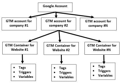 Google Tag Manager Implementation Guide