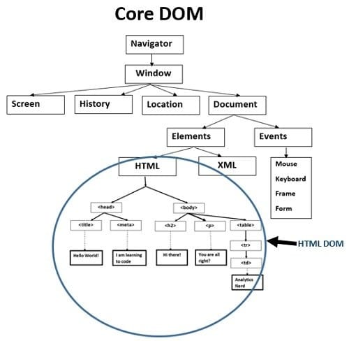 Core DOM
