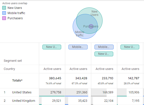 Segment overlap report in Google Analytics 4 (GA4)