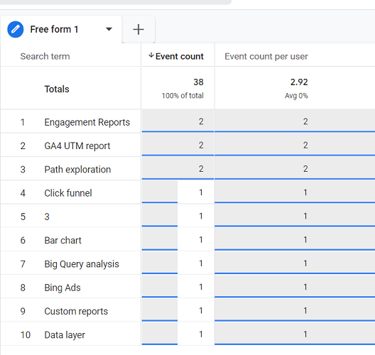 export the following data from a GA4 property to Google Sheets