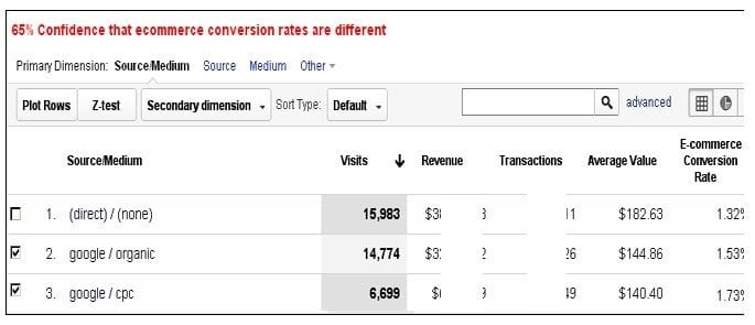 conversion volume or conversion rate