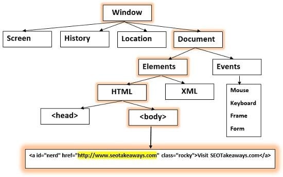 accessing HTML DOM
