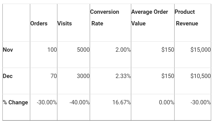 Here is Why Conversion Volume Optimization is better than CRO 5 case 2
