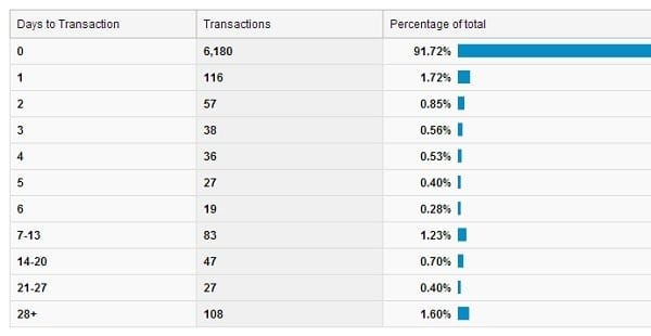 Practical Tips to develop user engagement for e-commerce website 3 days to transactions