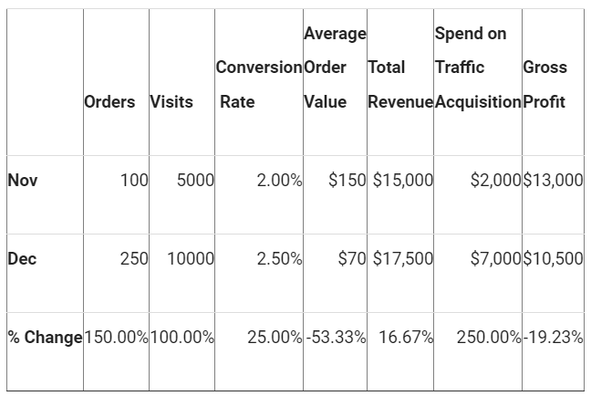 Here is Why Conversion Volume Optimization is better than CRO 7 case 3
