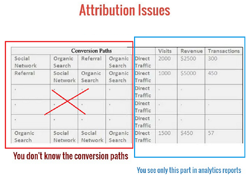Attribution Problem