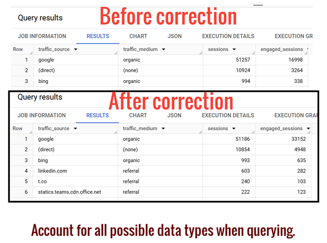 Don’t Let GA4 BigQuery Data Types Ruin Your Analysis 5 account for all possible data types in ga4 bigquery