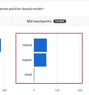 bar chart mid touchpoints