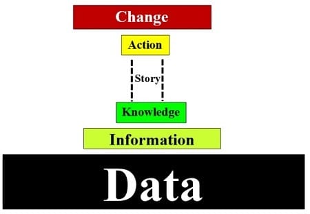 data to change