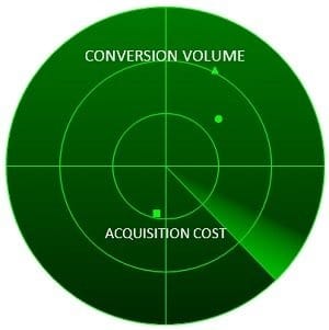 10 Techniques to Migrate from Data-Driven to Data-Smart Marketing 3 monitor-conversionVolume