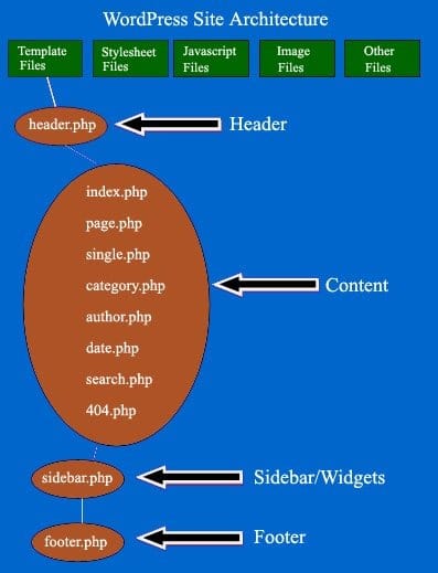 WordPress Architecture Explained in Great Detail 1 wordpress architecture wordpress site structure1