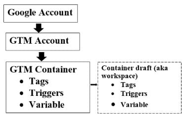 gtm structure
