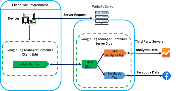Facebook server side working