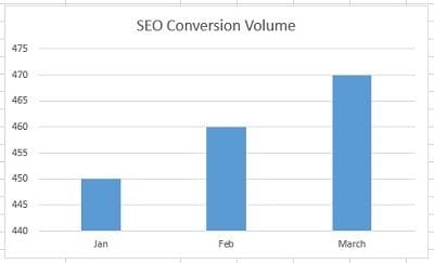 10 Techniques to Migrate from Data-Driven to Data-Smart Marketing 17 seo-conversion-volume