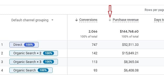 sort purchase revenue