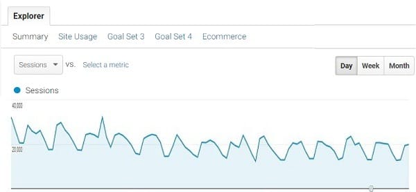 Data Trend Analysis in Google Analytics 15 ga data trend analysis spell out the insight