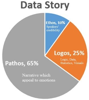 Data Storytelling