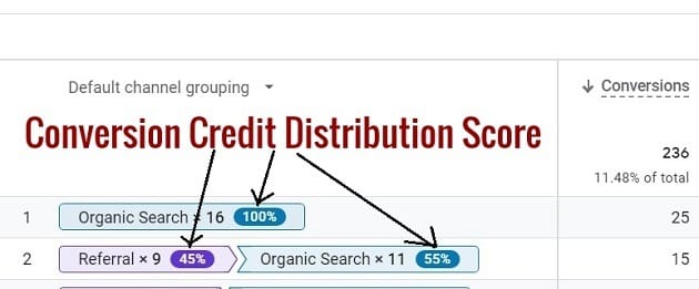 conversion credit distribution score