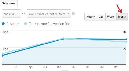 Data Trend Analysis in Google Analytics 10 ga data trend analysis three data points 1