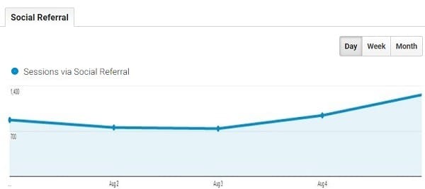 Data Trend Analysis in Google Analytics 14 ga data trend analysis sessions with social referrals