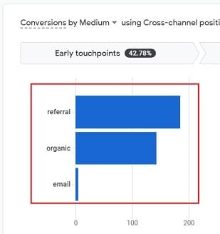bar chart early touchpoints