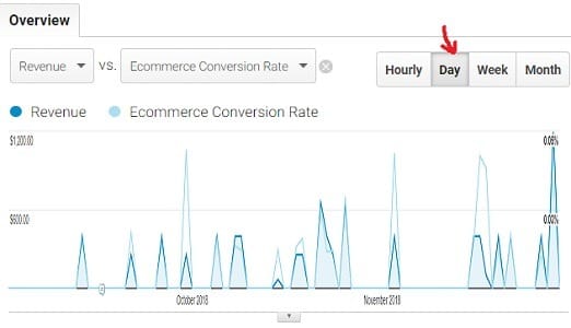 Data Trend Analysis in Google Analytics 12 ga data trend analysis data trend by day