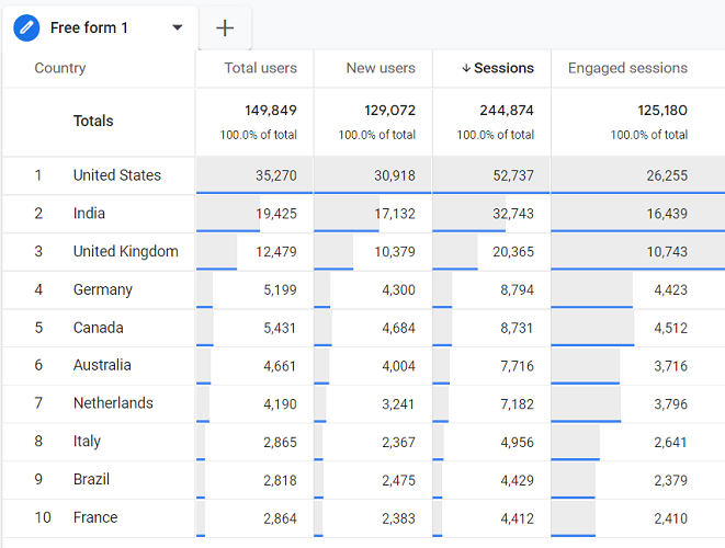 Lets extract GA4 data in the following format in BigQuery