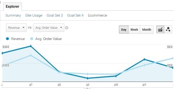 Data Trend Analysis in Google Analytics 7 ga data trend analysis revenue aov