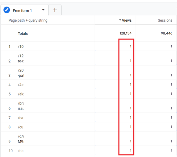 GA4 uses the ‘Views‘ metric to report on pageviews