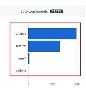 bar chart late touchpoints