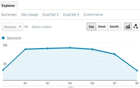 Data Trend Analysis in Google Analytics 4 ga data trend analysis last 7 days report