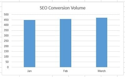 10 Techniques to Migrate from Data-Driven to Data-Smart Marketing 18 seo-conversion-volume2