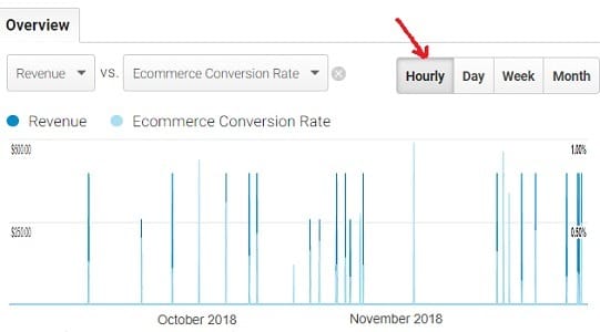 Data Trend Analysis in Google Analytics 13 ga data trend analysis data trend by hour