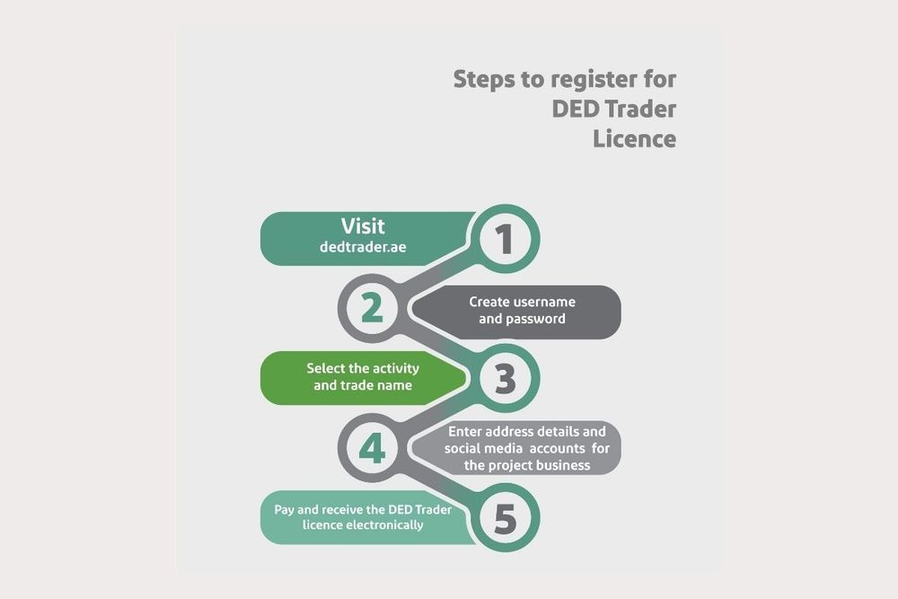 Dubai Economy issues 9,949 DED Trader licences since March 2017 till end of 2020