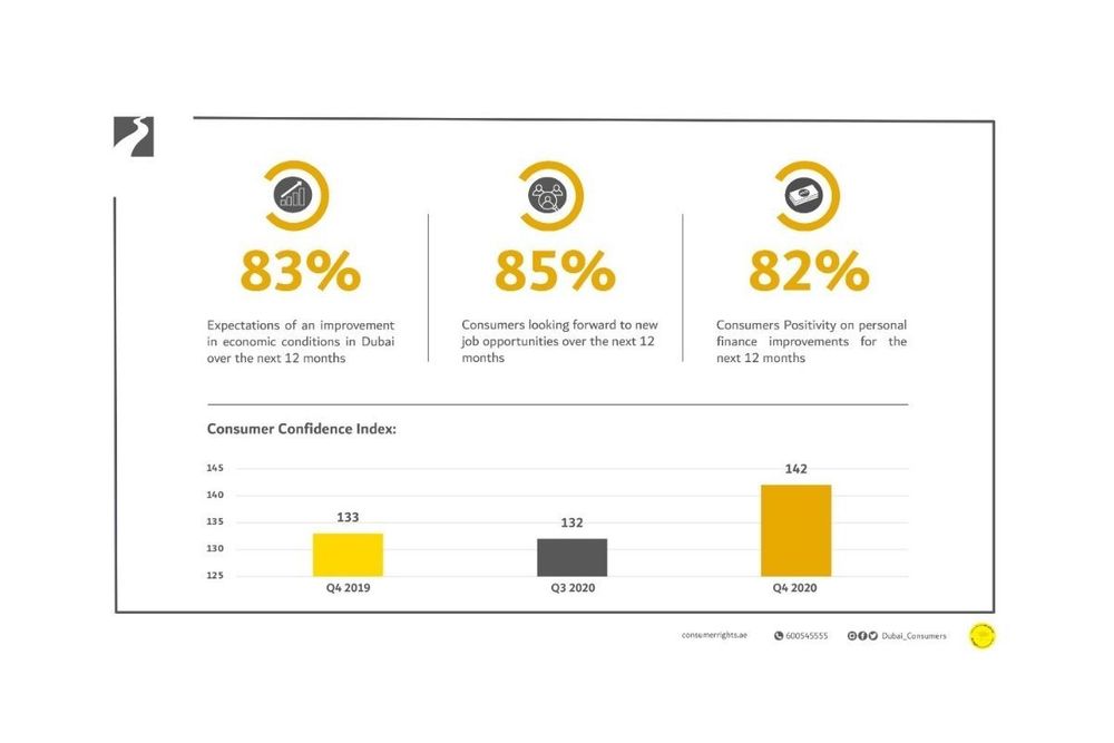 Consumer Confidence Index at highest level since 2017, says Dubai Economy