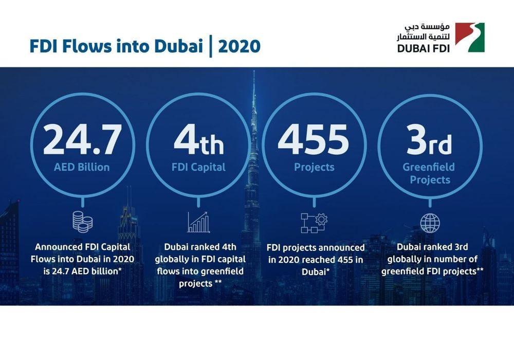 Dubai rises above global challenges to record AED24.7 billion FDI in 2020