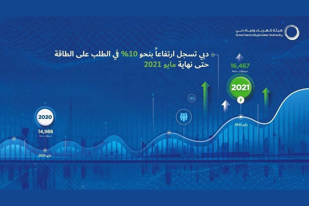 Dubai records 10% energy demand growth & 10% peak load increase until end of May 2021