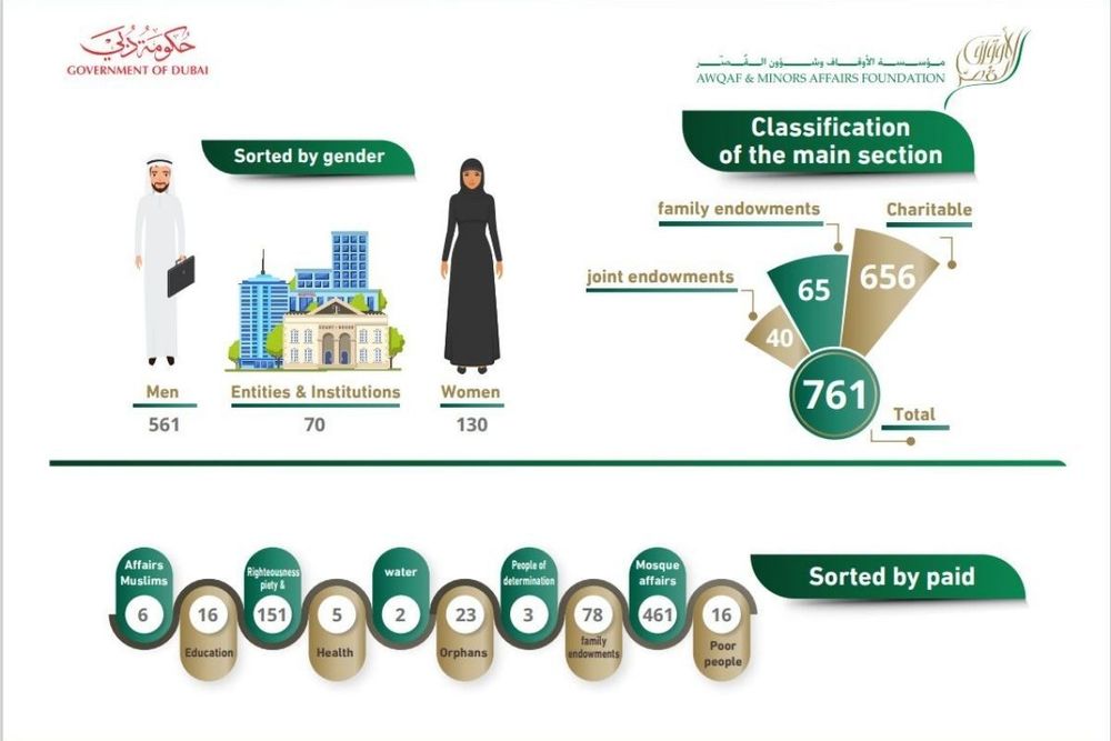 AMAF total endowments valued at AED7.71 billion for 2021
