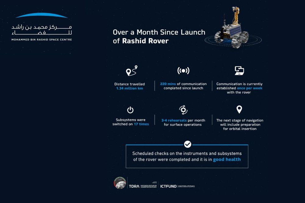 Rashid Rover completes one month in space; on track towards lunar surface
