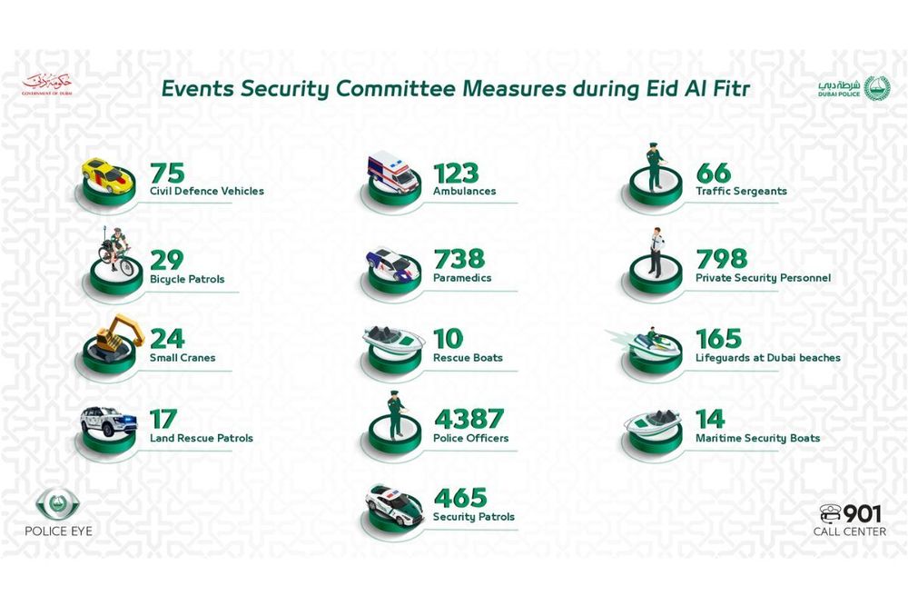 Dubai Police announces strategy to ensure safe celebrations during Eid Al-Fitr in the city