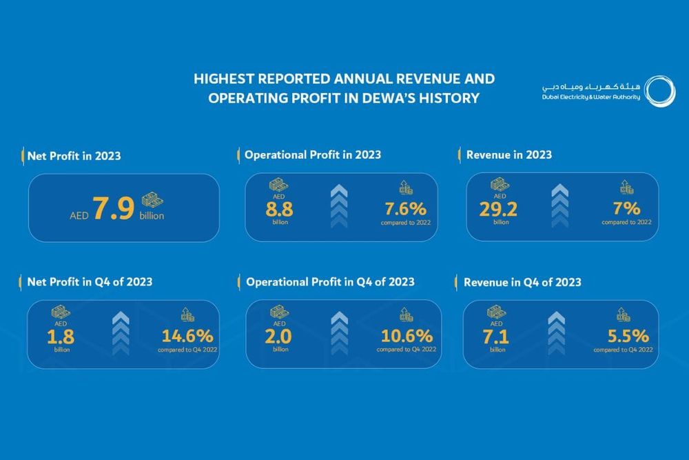 DEWA PJSC announces record annual operating and financial results for the year 2023