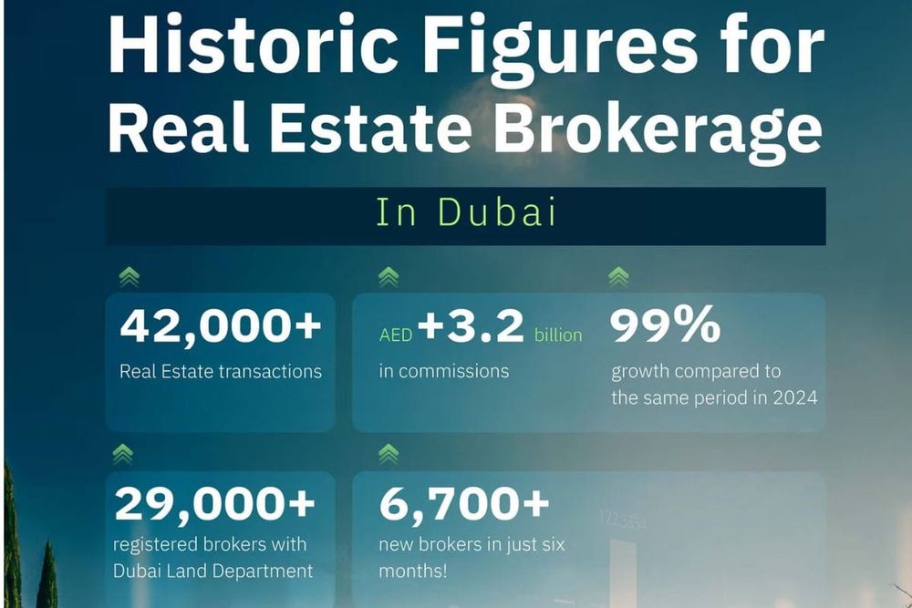 Brokers Cement Their Role in Dubai’s Real Estate Market with Over 42,000 Transactions in H1 2025