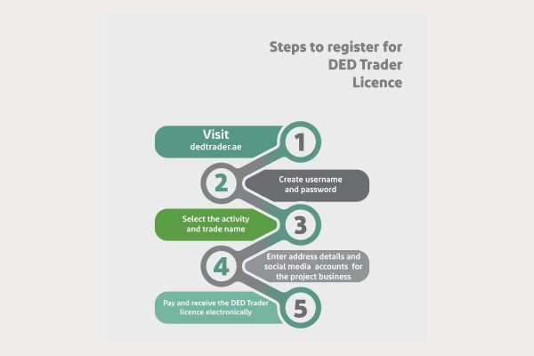 Dubai Economy issues 9,949 DED Trader licences since March 2017 till end of 2020