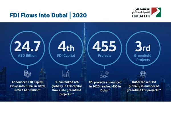 Dubai rises above global challenges to record AED24.7 billion FDI in 2020