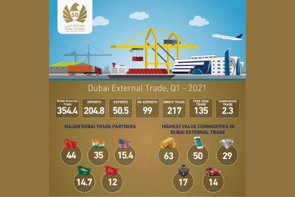 Dubai’s non-oil external trade grows 10% to AED354 billion in Q1 2021
