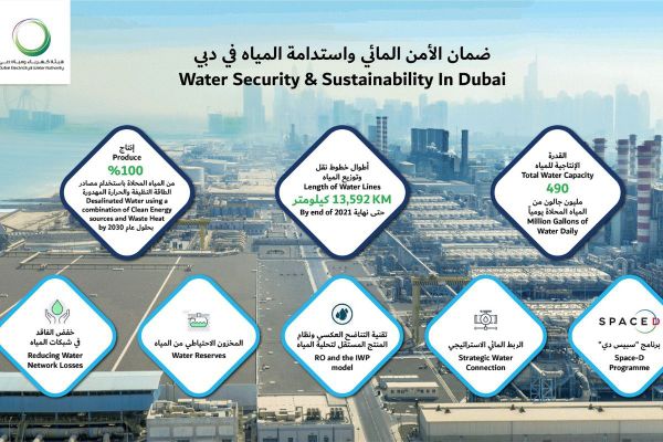 DEWA uses latest technologies to enhance the UAE’s competitiveness in water sustainability