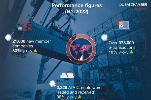 Dubai Chamber's member exports and re-exports exceed AED 129 billion in first half of 2022