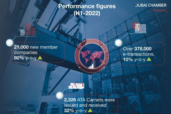 Dubai Chamber of Commerce achieves record membership growth in the first half of 2022