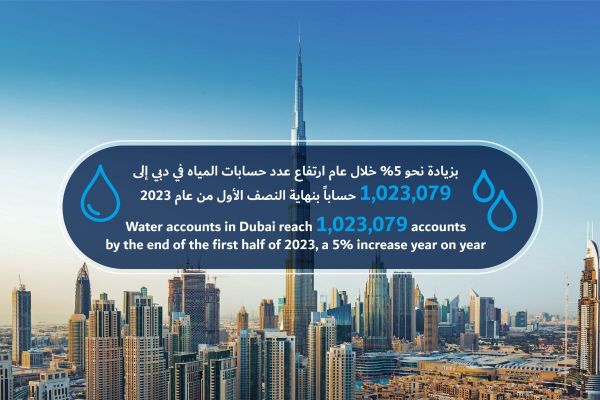 DEWA reports 5% increase in water accounts in H1 2023
