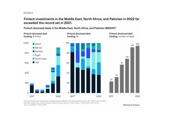 Fintech Companies Spur Growth in the UAE